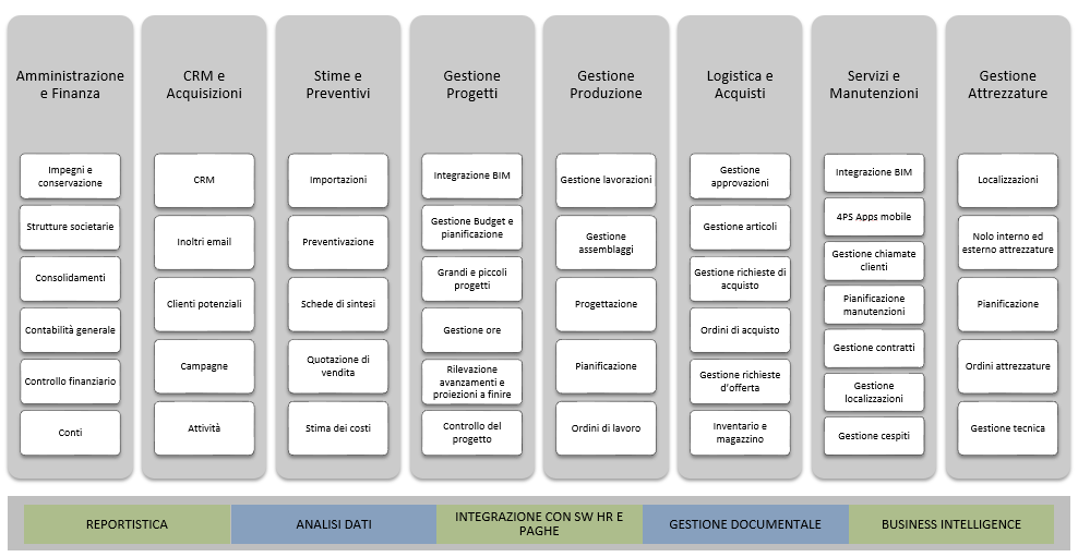 netribe-4ps-moduli 4PS Construct ha moduli per le assolvere alle varie esigenze e strumenti trasversali comuni